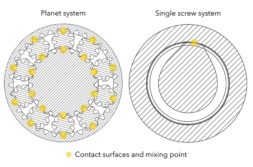 PLATEX by Takımsan planetary roller extruder alongside a single-screw extruder — compounding vs shaping