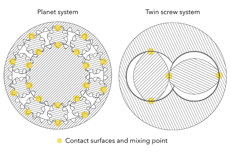 PLATEX by Takımsan planetary roller extruder alongside a twin-screw extruder — technical comparison